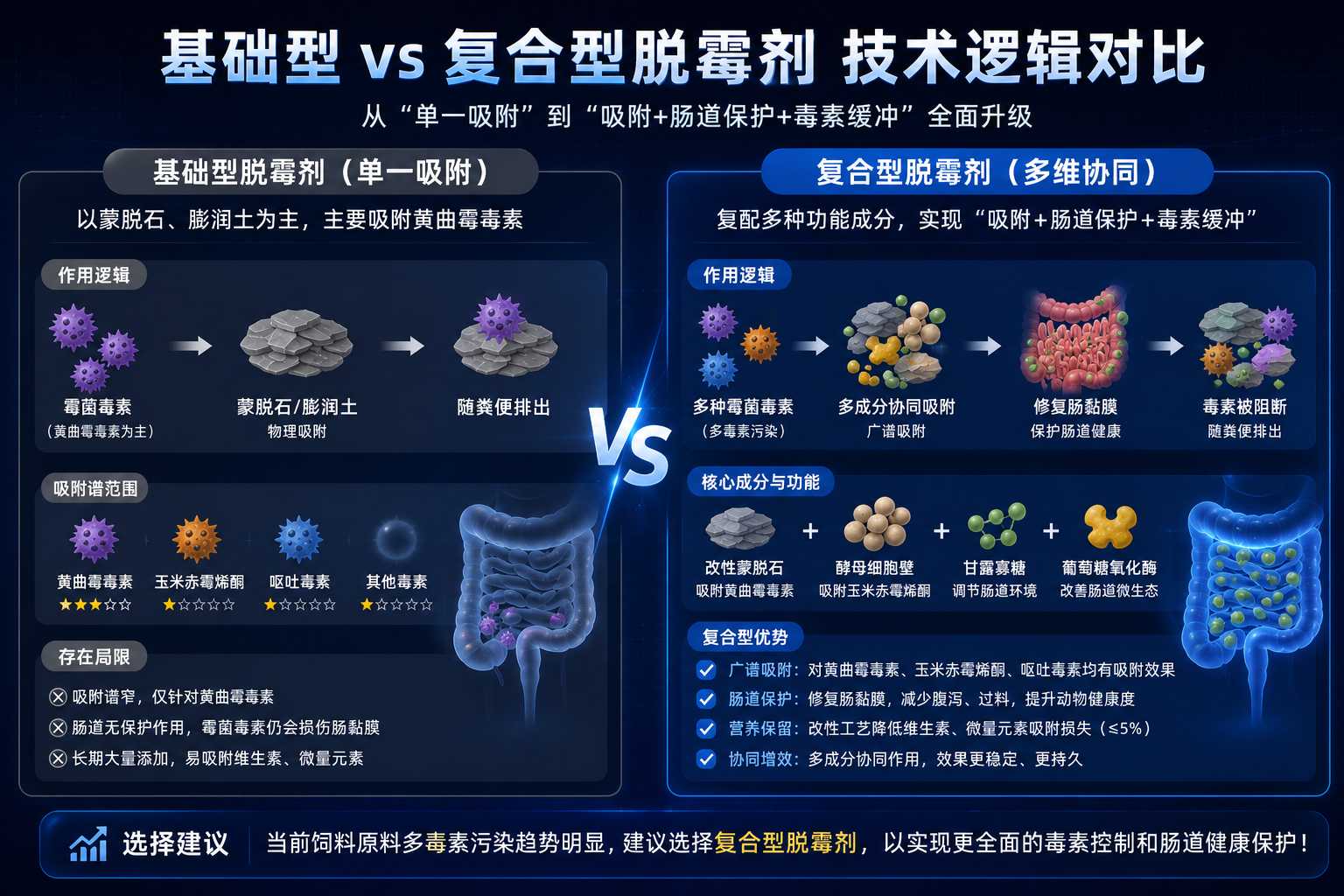 2.基础型与复合型脱霉剂技术逻辑对比.png
