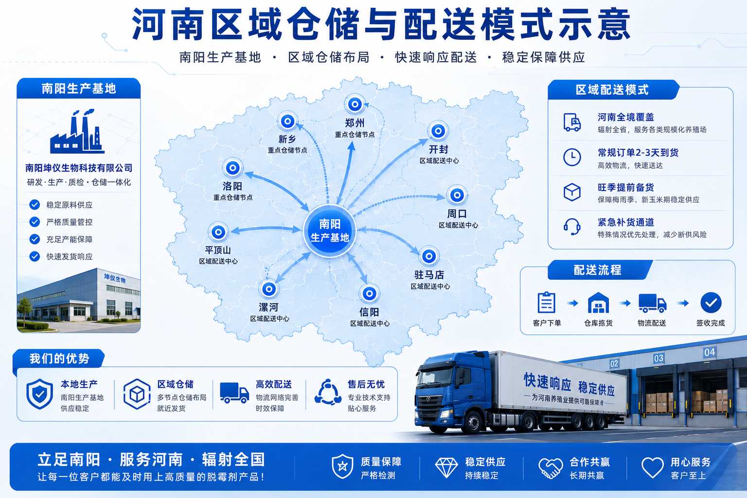 3.河南区域仓储与配送模式示意.png